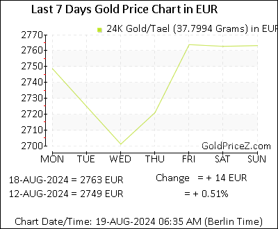 Chart showing  gold price per Tael in Belgium for the past 7 days