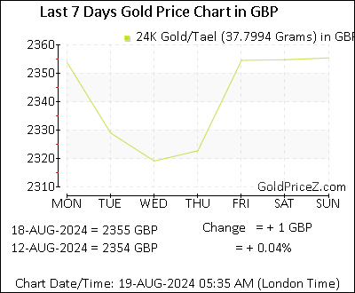 Chart showing  gold price per Tael in UK for the past 7 days
