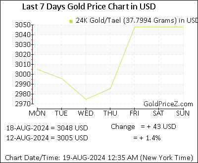 Chart showing  gold price per Tael in United States for the past 7 days