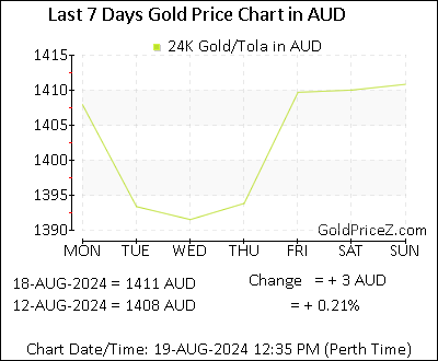 Chart showing  gold price per Tola in Australia for the past 7 days