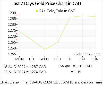 Chart showing  gold price per Tola in Canada for the past 7 days