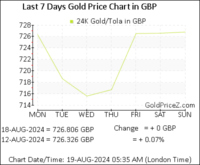 Chart showing  gold price per Tola in UK for the past 7 days