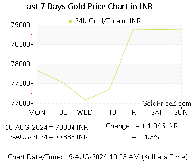 Chart showing  gold price per Tola in India for the past 7 days