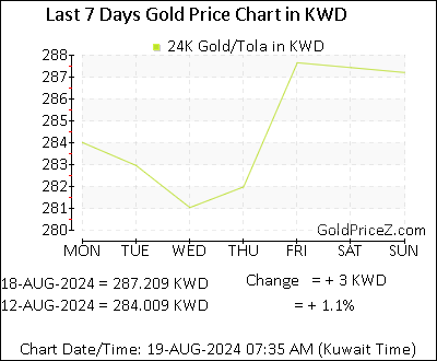 Chart showing  gold price per Tola in Kuwait for the past 7 days