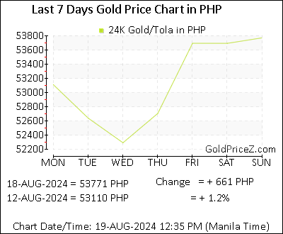 Chart showing  gold price per Tola in Philippines for the past 7 days