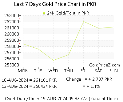 Chart showing  gold price per Tola in Pakistan for the past 7 days
