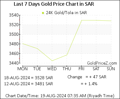 Chart showing  gold price per Tola in Saudi Arabia for the past 7 days