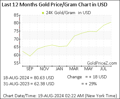 Gold Price in US