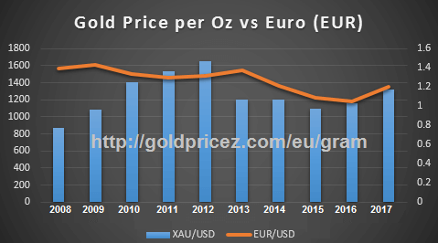 Historical chart of Gold Price and Euro